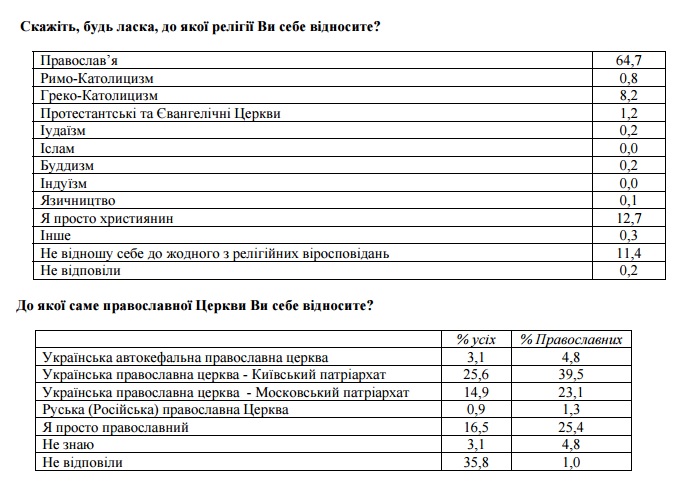 10014 просмотров   64,7% украинский считают себя православными, при этом большинство из них относят себя к УПЦ КП
