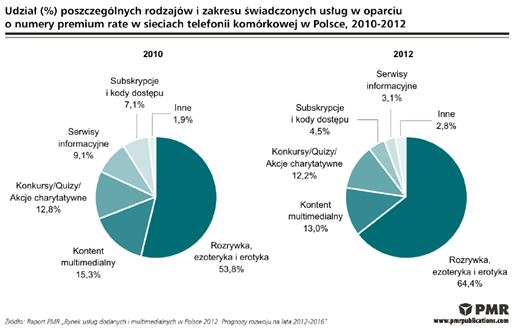 Сегменты развлечений, эротики и эзотерики в сфере услуг, предоставляемых на основе номеров премиум-класса (с более высокой платой в фиксированных и мобильных сетях) в сетях мобильной телефонии в Польше в 2008 году, по-прежнему составляли 53,8 процента
